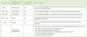 how to improve your credit score