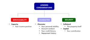 Lenders considerations